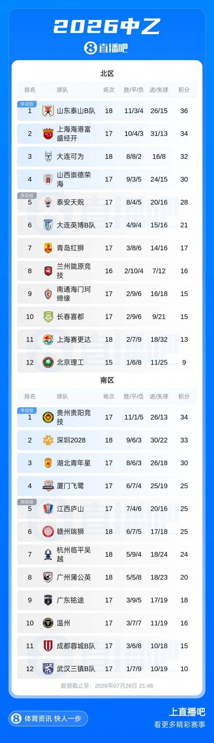 海港B队遭绝杀仍居北区次席 南区四队混战争冠组席位差1分