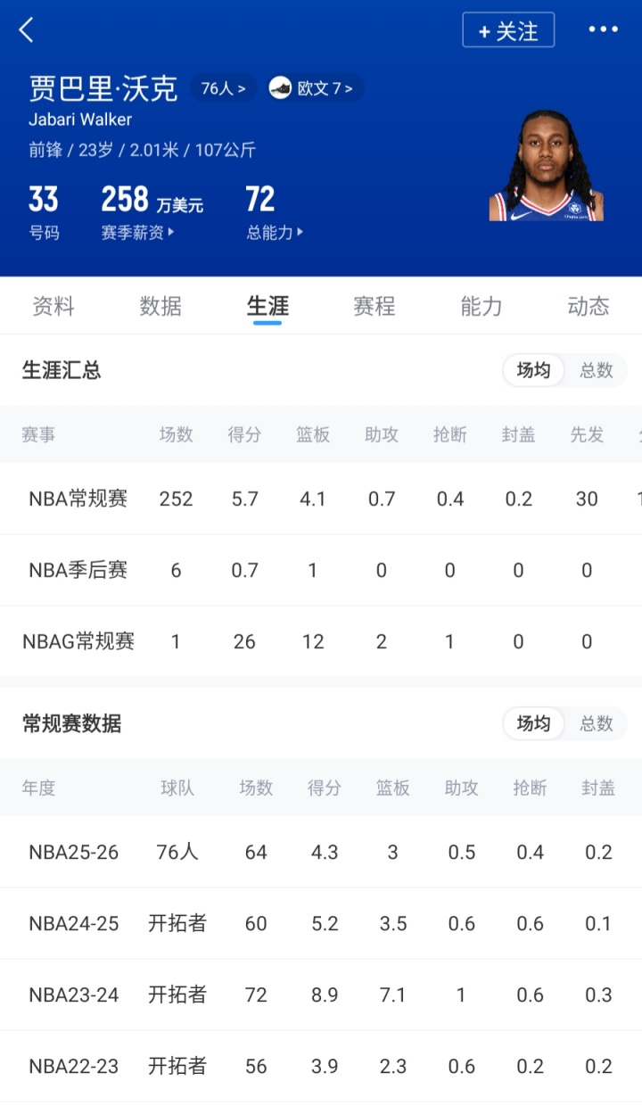 76人清理空间:裁特里、或裁布鲁姆,Klutch关系或保沃克 76人清理空间:裁特里、或裁布鲁姆,Klutch关系或保沃克