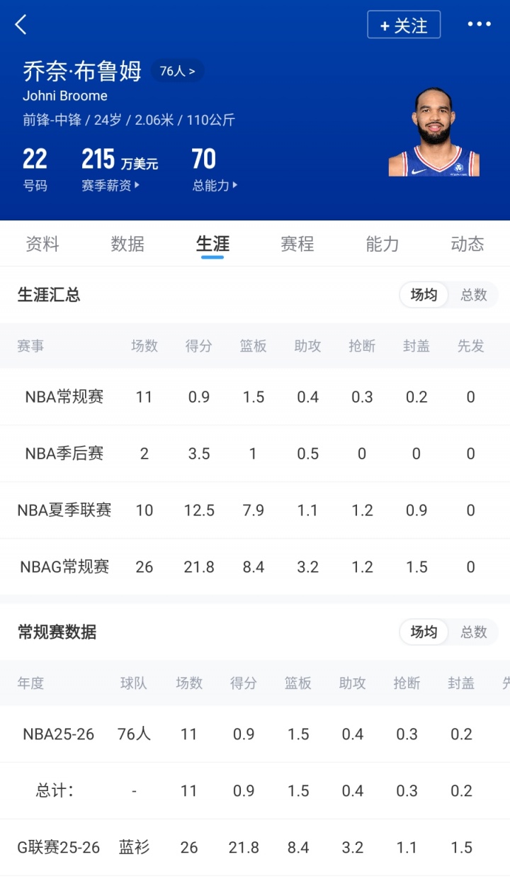76人清理空间:裁特里、或裁布鲁姆,Klutch关系或保沃克 76人清理空间:裁特里、或裁布鲁姆,Klutch关系或保沃克