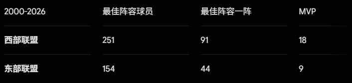 25年西部统治终结?东部12队接近半数可冲60胜,詹姆斯选择地狱模式 25年西部统治终结?东部12队接近半数可冲60胜,詹姆斯选择地狱模式