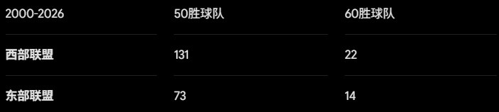 25年西部统治终结?东部12队接近半数可冲60胜,詹姆斯选择地狱模式 25年西部统治终结?东部12队接近半数可冲60胜,詹姆斯选择地狱模式