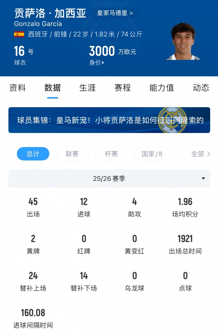 富勒姆4200万欧截获皇马前锋贡萨洛 皇马设30%二转+优先回购