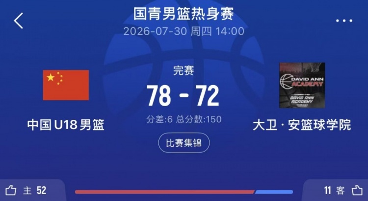 U18国青6分力克大卫安学院 张子一石洺豪合砍32分 U18国青6分力克大卫安学院 张子一石洺豪合砍32分