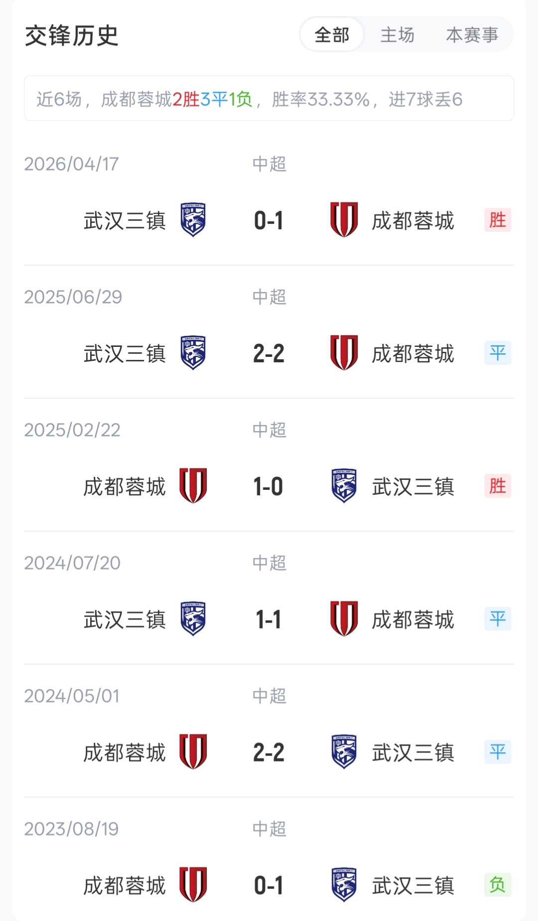 欧冠决赛主裁科瓦奇执哨蓉城三镇，榜首对保级队首发出炉