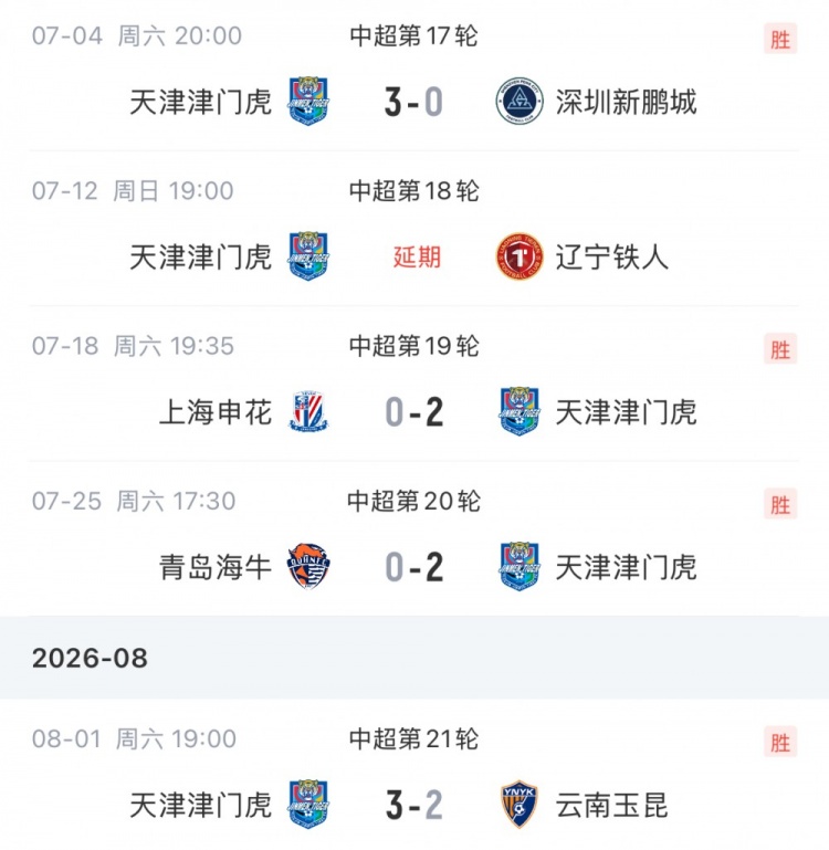 四连胜逃离降级区 津门虎七月续约成转折点