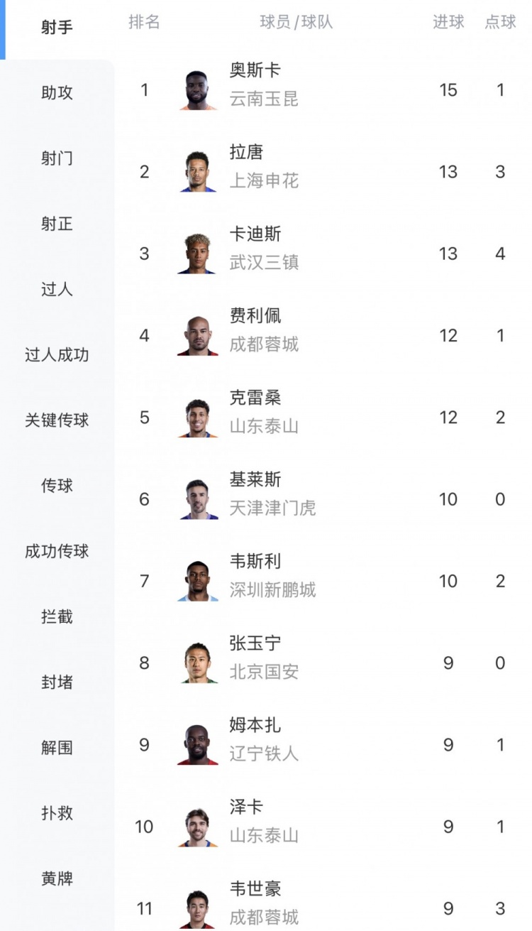 中超射手榜第21轮战罢 奥斯卡15球独占鳌头 中超射手榜第21轮战罢 奥斯卡15球独占鳌头