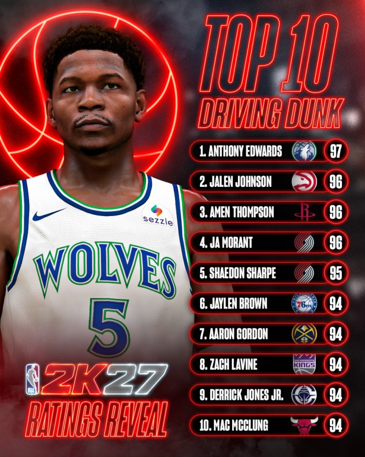 2K27运球扣篮能力值公布 爱德华兹97分登顶