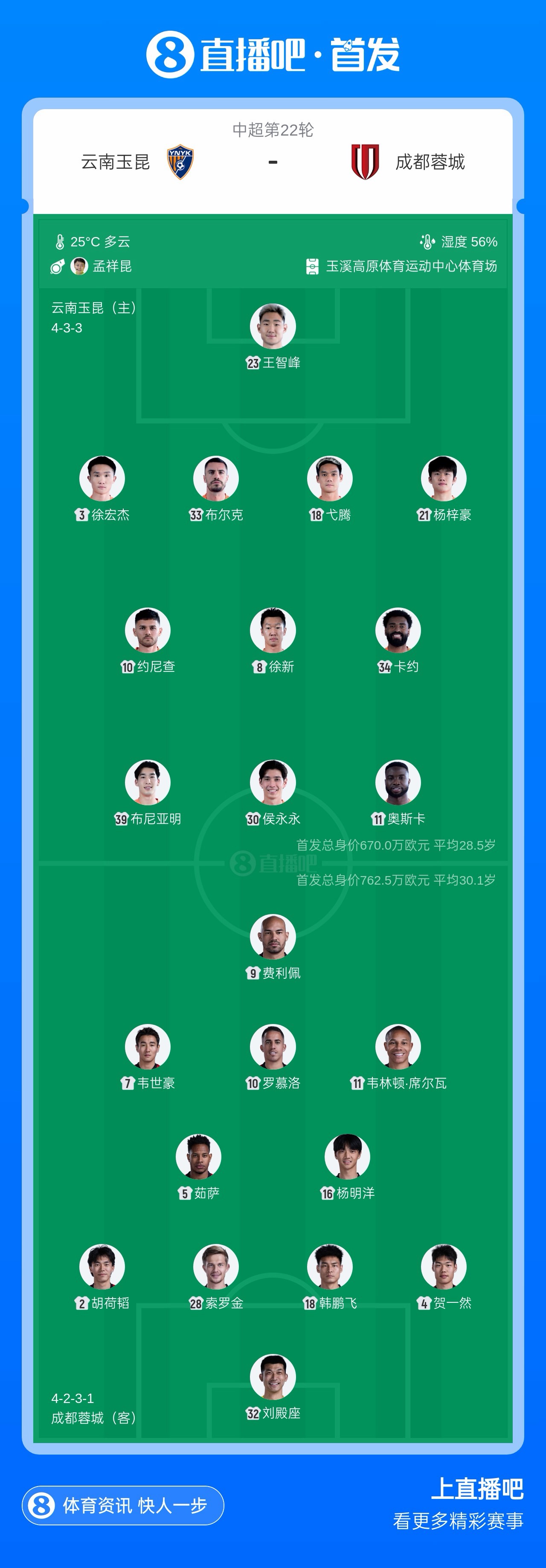 云南玉昆vs成都蓉城首发:四外援对冲五外援,韦世豪布尼亚明先发 云南玉昆vs成都蓉城首发:四外援对冲五外援,韦世豪布尼亚明先发