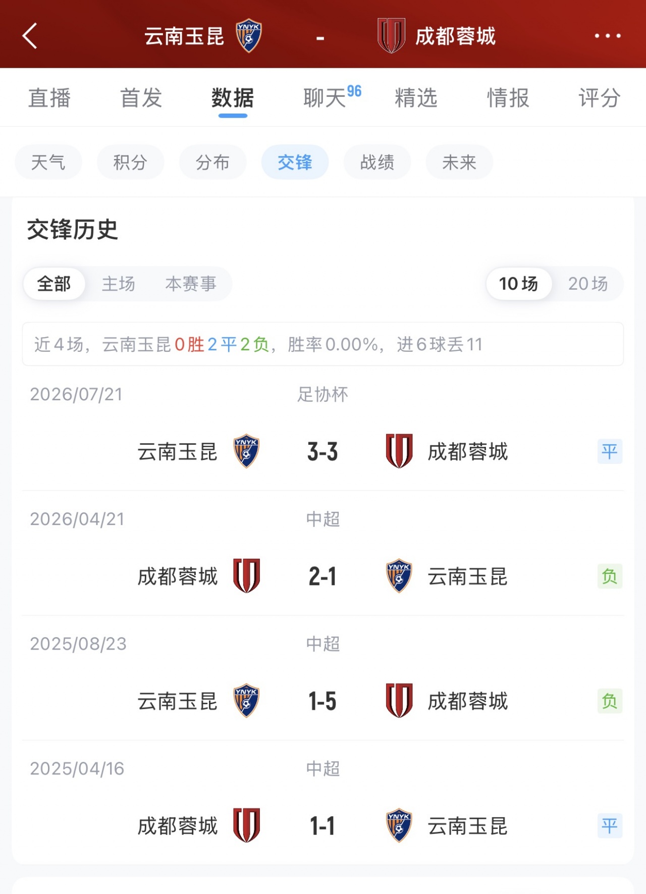 云南玉昆vs成都蓉城首发:四外援对冲五外援,韦世豪布尼亚明先发 云南玉昆vs成都蓉城首发:四外援对冲五外援,韦世豪布尼亚明先发