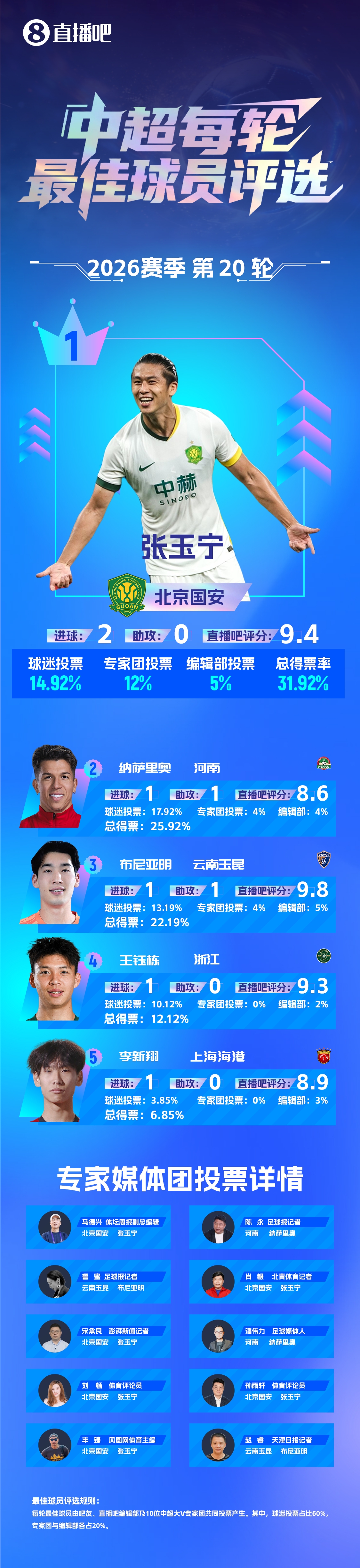 张玉宁当选第20轮最佳球员:31.92%得票率,梅开二度助国安战平蓉城 张玉宁当选第20轮最佳球员:31.92%得票率,梅开二度助国安战平蓉城