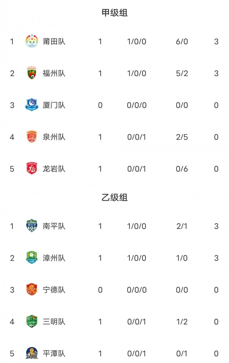 闽超第二阶段首轮:莆田六球血洗龙岩 福州5-2泉州取开门红 闽超第二阶段首轮:莆田六球血洗龙岩 福州5-2泉州取开门红
