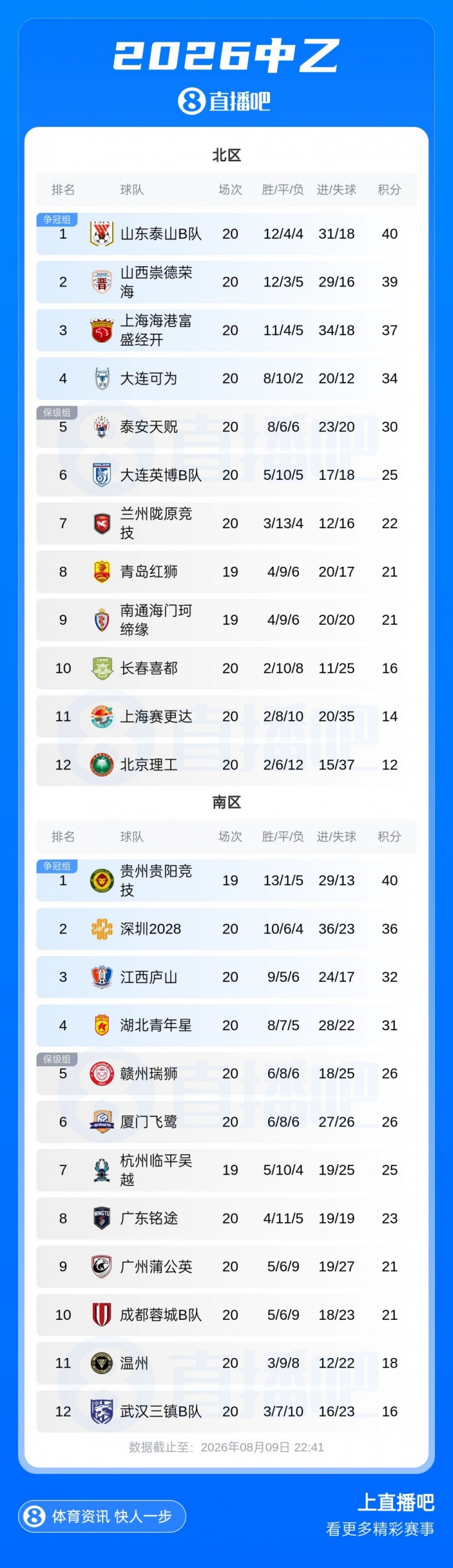 山西崇德荣海客场2-1长春喜都 锁定中乙争冠组席位